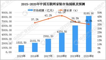 中國互聯網家裝行業市場分析及預測 2018年市場規模將突破4000億元